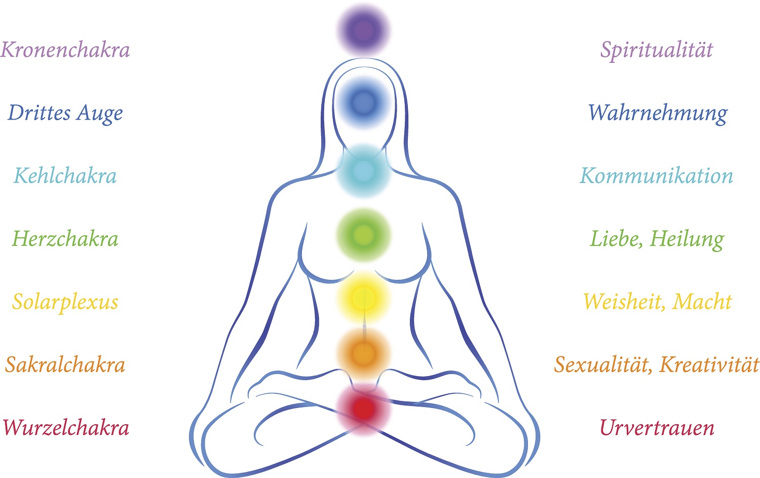 Meditating woman in yoga position with the seven main chakras and their meanings - german labeling! Vector illustration on white background.